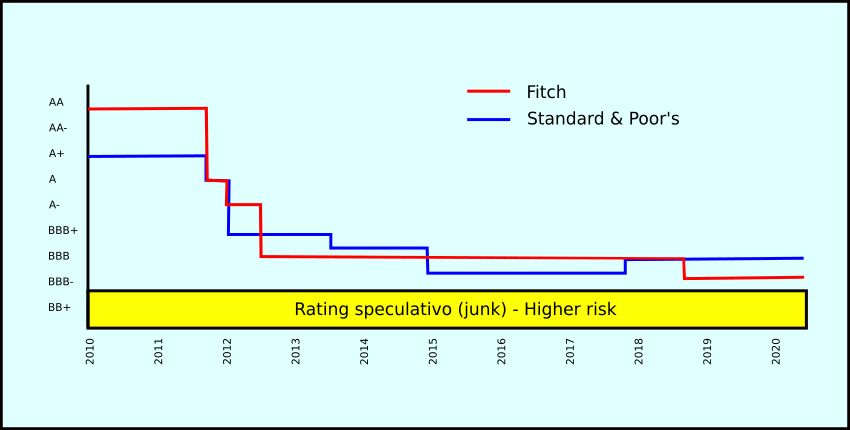 Fitch declassa lItalia a BBB- l'ultimo gradino di un rating medio basso